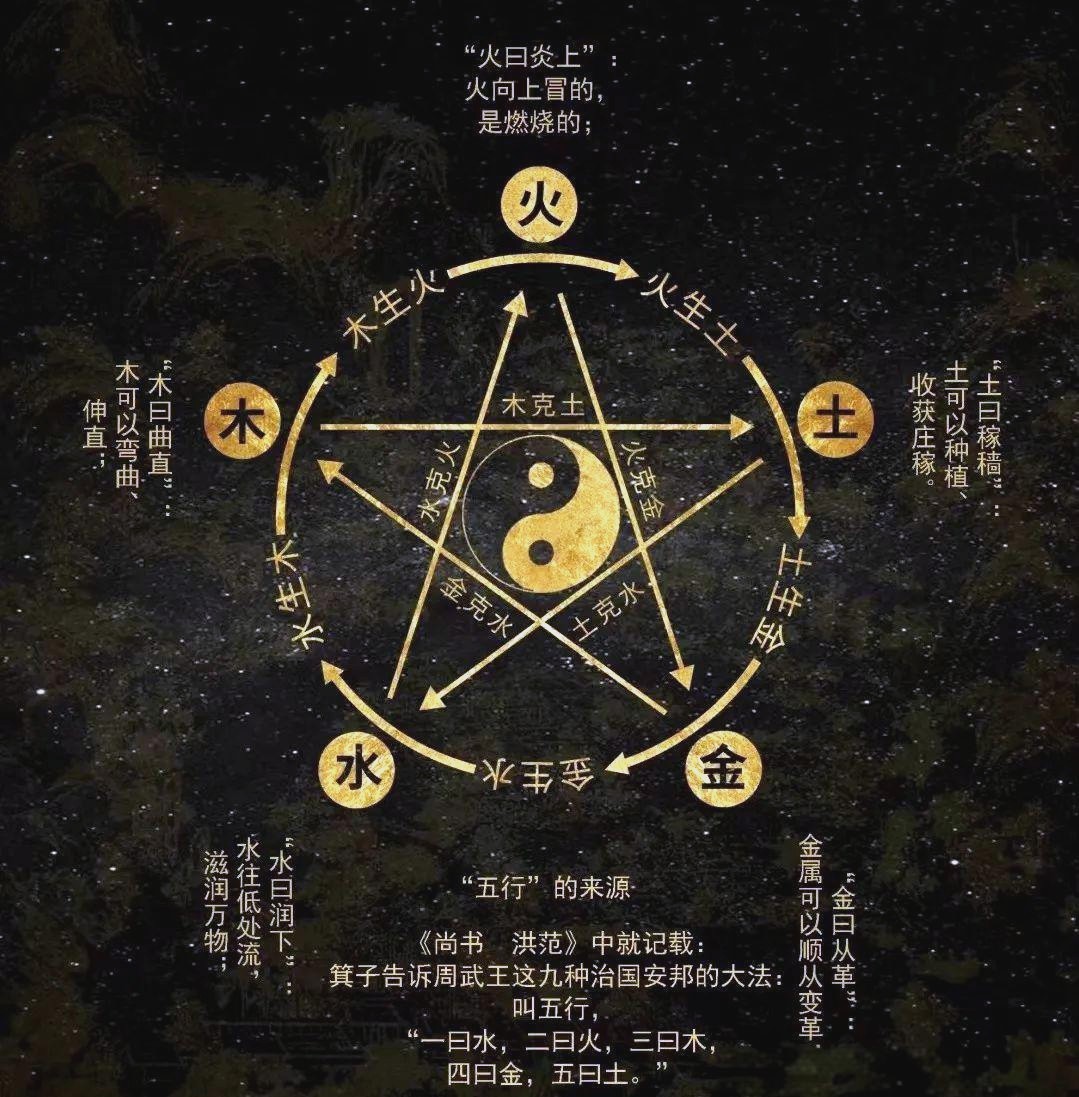 Five Elements star diagram with Yin-Yang