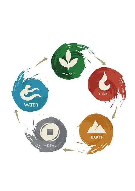 Five Elements cycle — Wood, Fire, Earth, Metal, Water